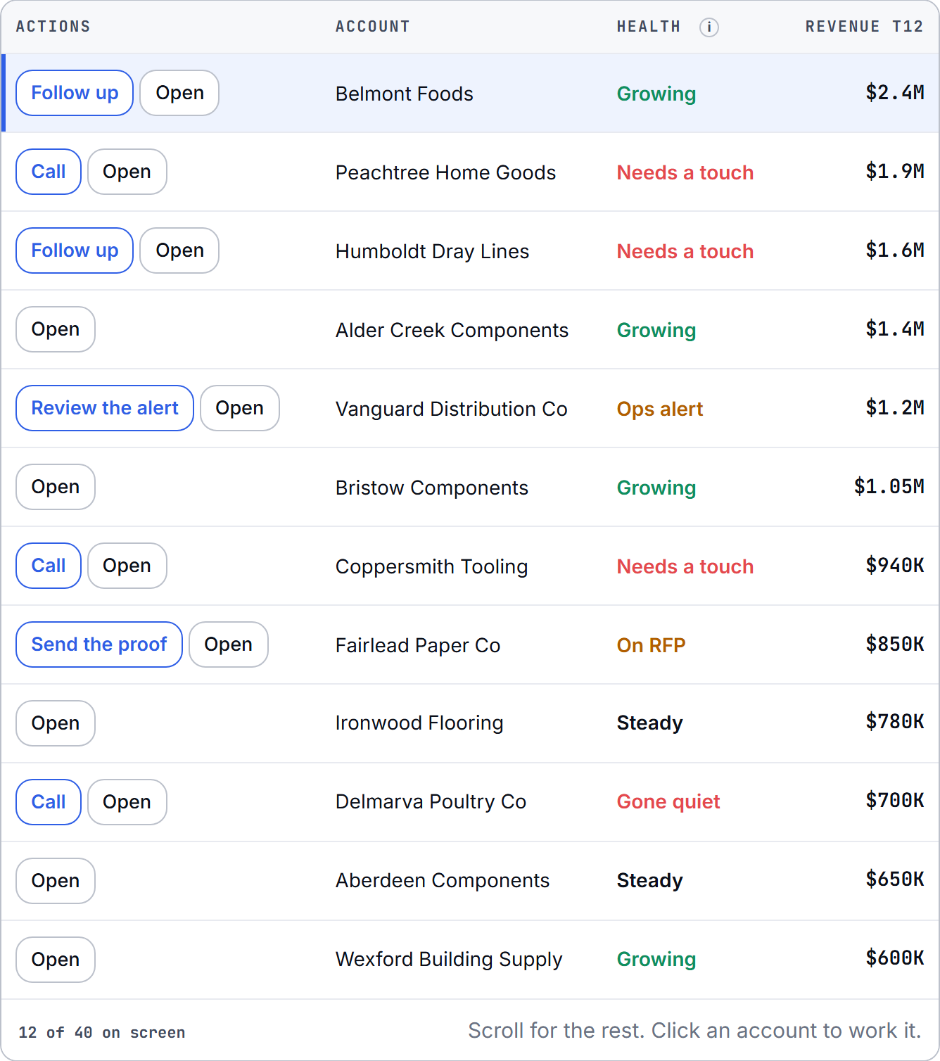 The accounts list ranked by health with what changed on each
