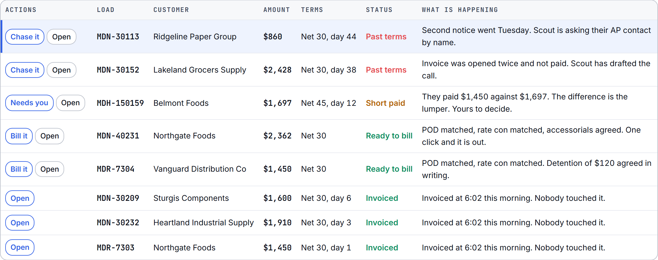 The billing screen with what invoiced itself and what is being chased