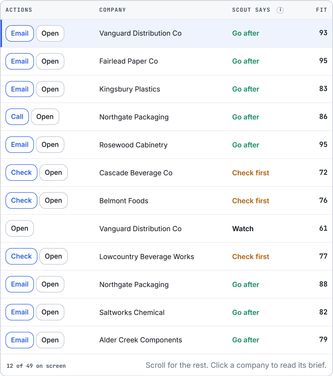 The ranked board of accounts with a score and a reason on each row